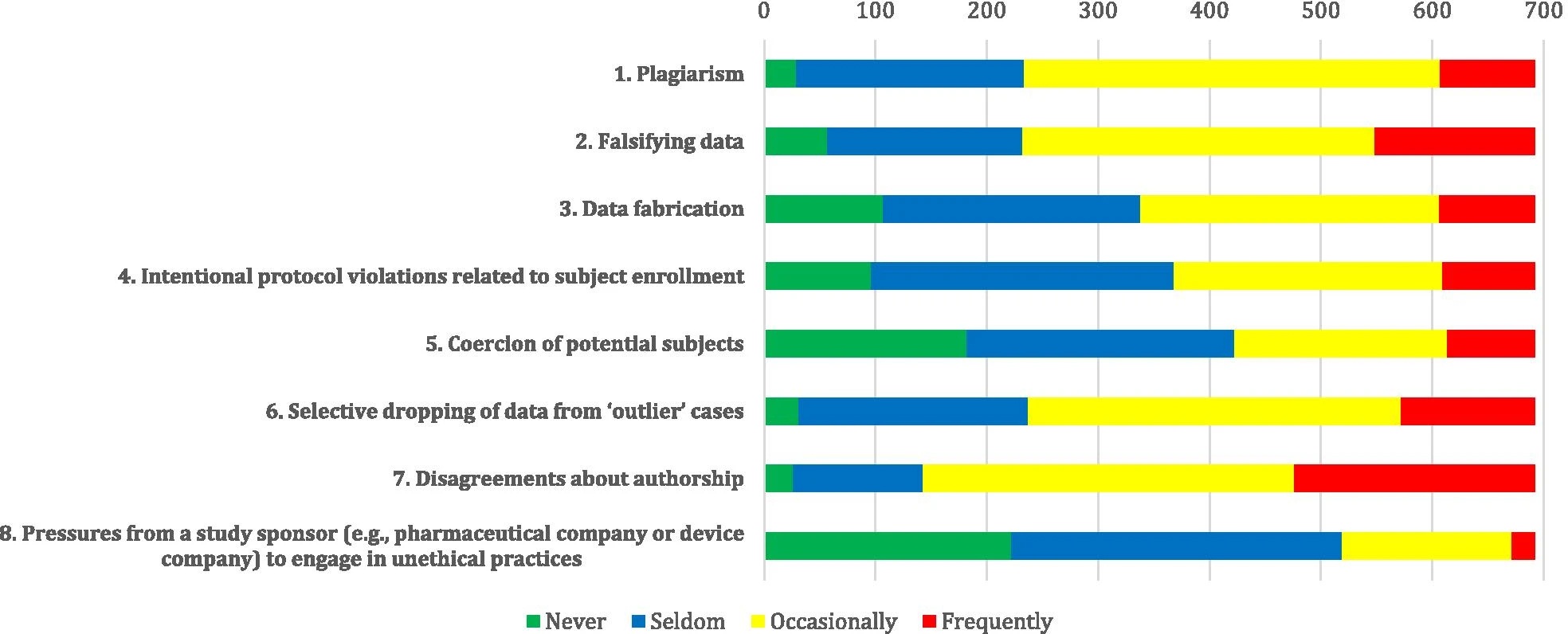 prevalence of scientific misconduct